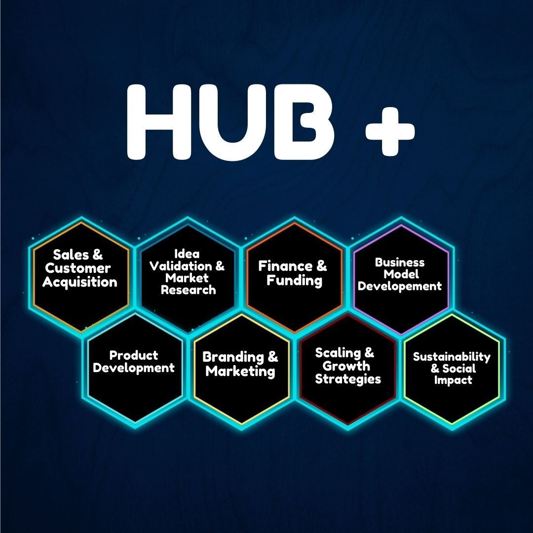 Hexagon diagram illustrating components of business development under HUB+ theme.
